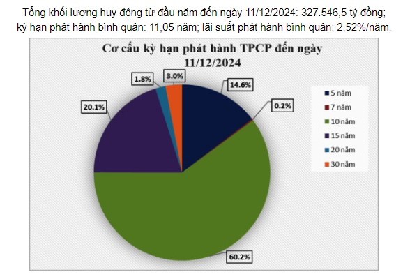 Trái phiếu Chính phủ - kênh huy động vốn quan trọng cho đầu tư phát triển đất nước (13/12/2024)